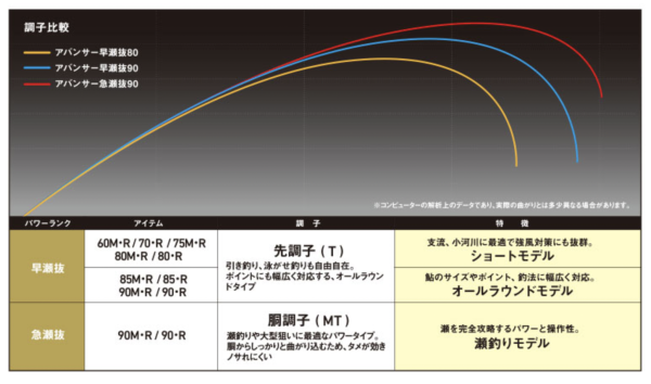 ダイワ(DAIWA) 鮎竿 アバンサー・R 急瀬抜 90・R 釣り竿